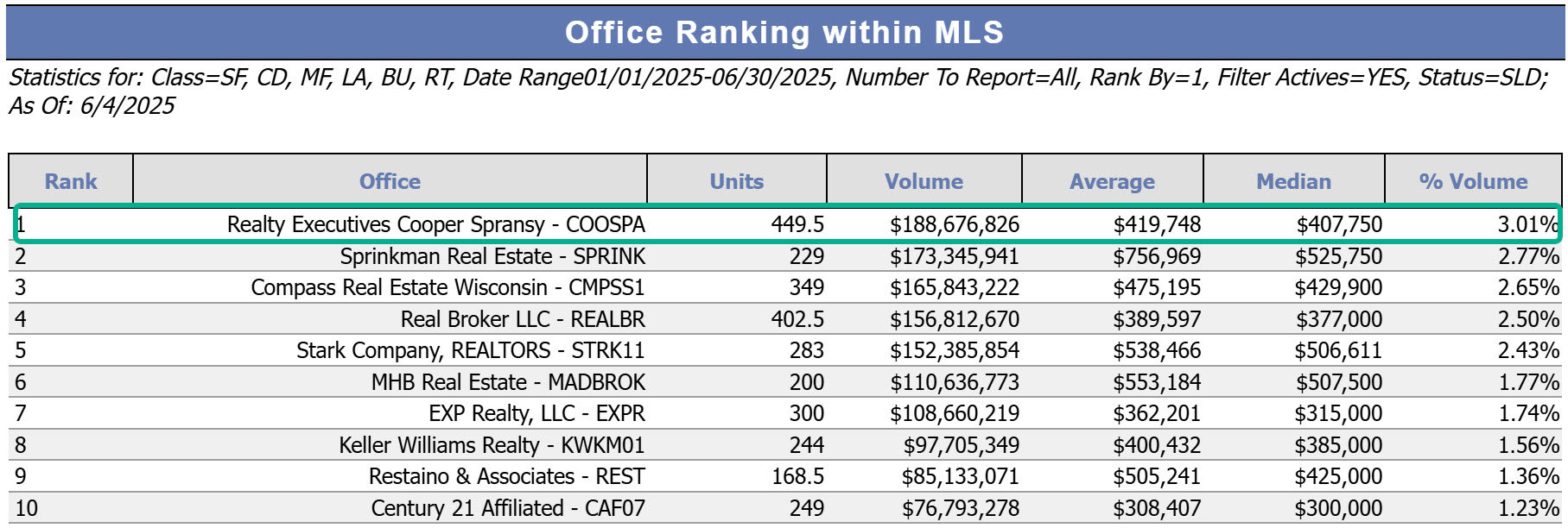 top producing brokerage in the MLS